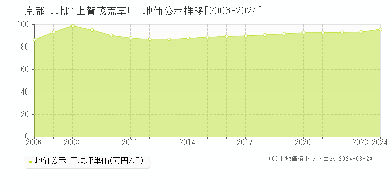 上賀茂荒草町(京都市北区)の公示地価推移グラフ(坪単価)[2006-2024年]