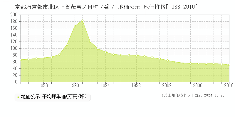 京都府京都市北区上賀茂馬ノ目町７番７ 地価公示 地価推移[1983-2010]