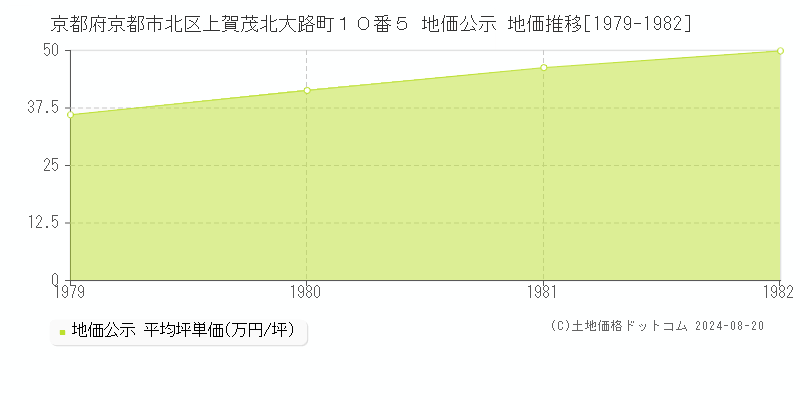 京都府京都市北区上賀茂北大路町１０番５ 地価公示 地価推移[1979-1982]