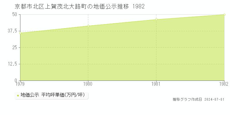 京都市北区上賀茂北大路町の地価公示推移グラフ 