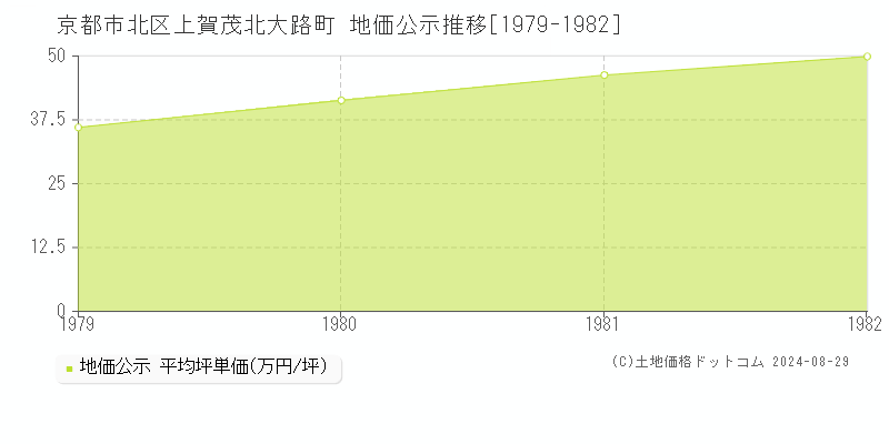 上賀茂北大路町(京都市北区)の地価公示推移グラフ(坪単価)[1979-1982年]