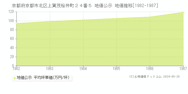 京都府京都市北区上賀茂桜井町２４番５ 地価公示 地価推移[1982-1987]