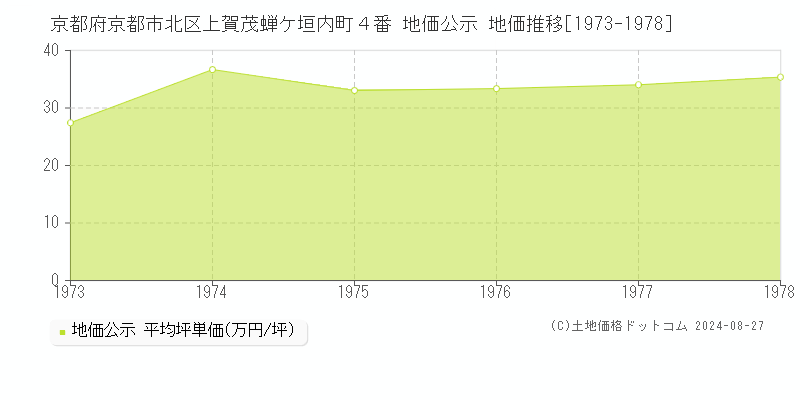 京都府京都市北区上賀茂蝉ケ垣内町４番 公示地価 地価推移[1973-1978]