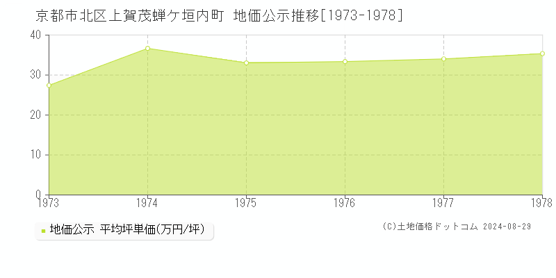 上賀茂蝉ケ垣内町(京都市北区)の地価公示推移グラフ(坪単価)[1973-1978年]