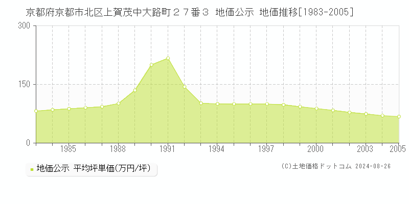 京都府京都市北区上賀茂中大路町２７番３ 公示地価 地価推移[1983-2005]