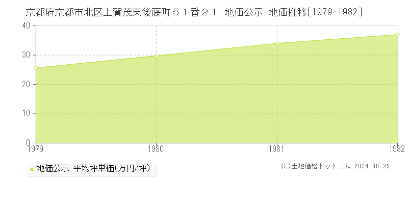 京都府京都市北区上賀茂東後藤町５１番２１ 地価公示 地価推移[1979-1982]