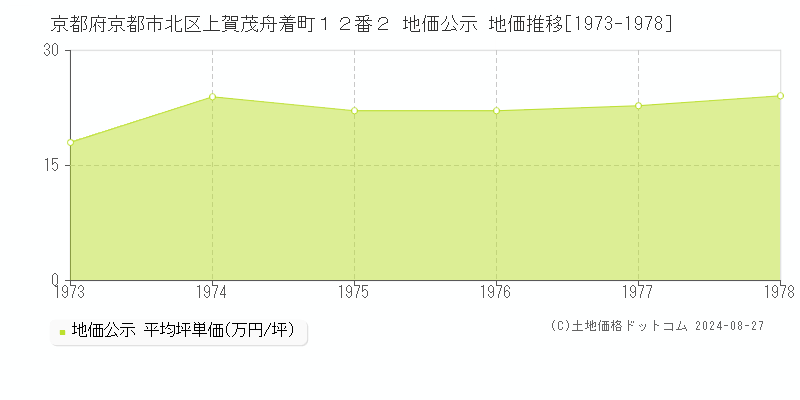 京都府京都市北区上賀茂舟着町１２番２ 公示地価 地価推移[1973-1978]