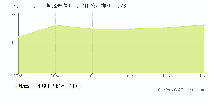 京都市北区上賀茂舟着町の地価公示推移グラフ 