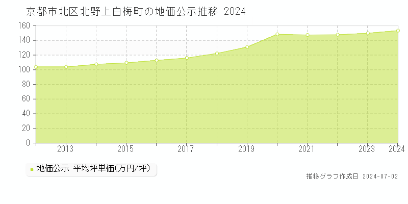 京都市北区北野上白梅町の地価公示推移グラフ 