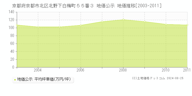 京都府京都市北区北野下白梅町５５番３ 公示地価 地価推移[2003-2011]