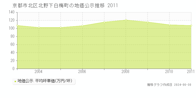 京都市北区北野下白梅町の地価公示推移グラフ 