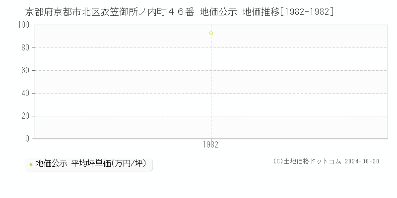 京都府京都市北区衣笠御所ノ内町４６番 公示地価 地価推移[1982-1982]