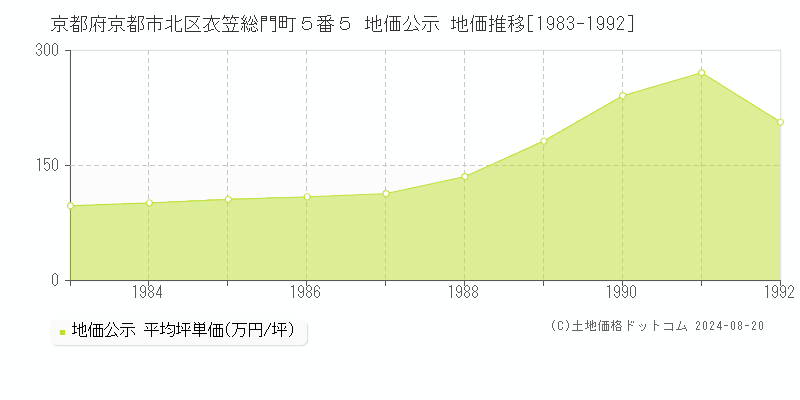 京都府京都市北区衣笠総門町５番５ 地価公示 地価推移[1983-1992]