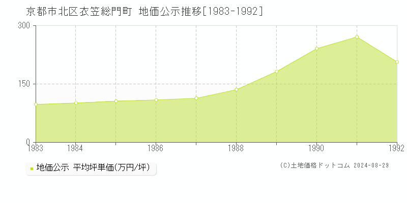 衣笠総門町(京都市北区)の公示地価推移グラフ(坪単価)[1983-1992年]