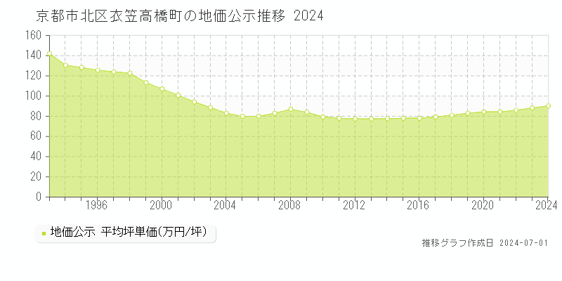 京都市北区衣笠高橋町の地価公示推移グラフ 