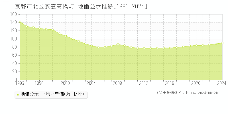 京都市北区衣笠高橋町の地価公示推移グラフ 