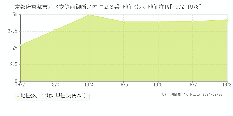 京都府京都市北区衣笠西御所ノ内町２８番 公示地価 地価推移[1972-1978]