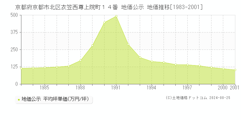 京都府京都市北区衣笠西尊上院町１４番 地価公示 地価推移[1983-2001]