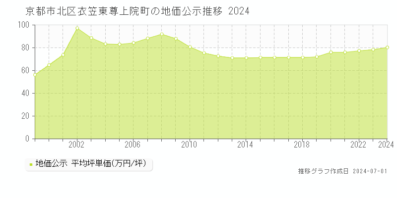京都市北区衣笠東尊上院町の地価公示推移グラフ 