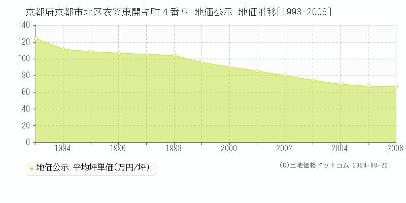 京都府京都市北区衣笠東開キ町４番９ 公示地価 地価推移[1993-2006]