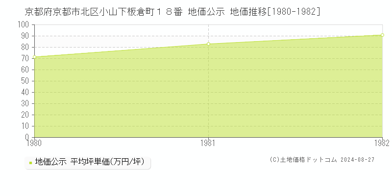 京都府京都市北区小山下板倉町１８番 地価公示 地価推移[1980-1982]