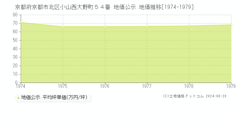 京都府京都市北区小山西大野町５４番 地価公示 地価推移[1974-1979]