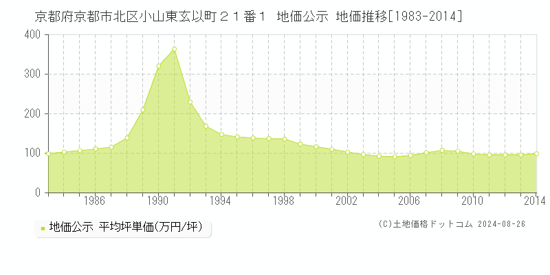 京都府京都市北区小山東玄以町２１番１ 公示地価 地価推移[1983-2014]