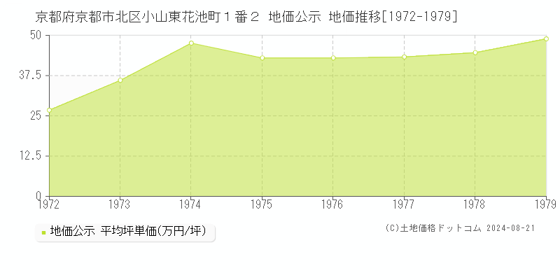 京都府京都市北区小山東花池町１番２ 地価公示 地価推移[1972-1979]