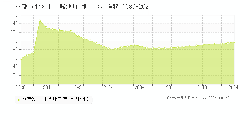 小山堀池町(京都市北区)の公示地価推移グラフ(坪単価)[1980-2024年]