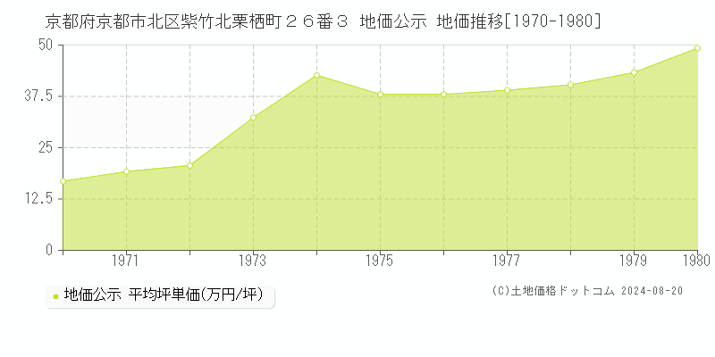 京都府京都市北区紫竹北栗栖町２６番３ 公示地価 地価推移[1970-1980]