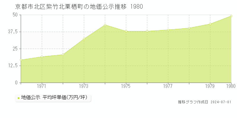 京都市北区紫竹北栗栖町の地価公示推移グラフ 