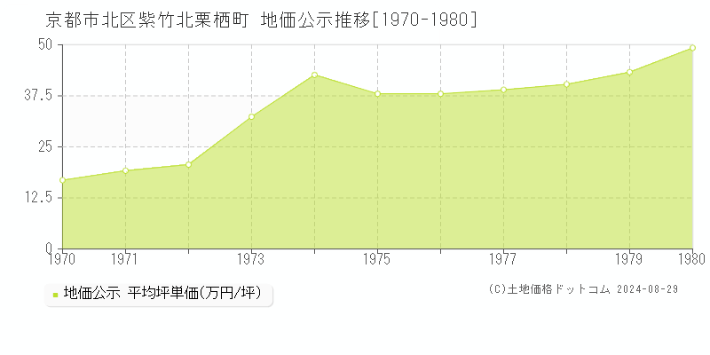 京都市北区紫竹北栗栖町の地価公示推移グラフ 