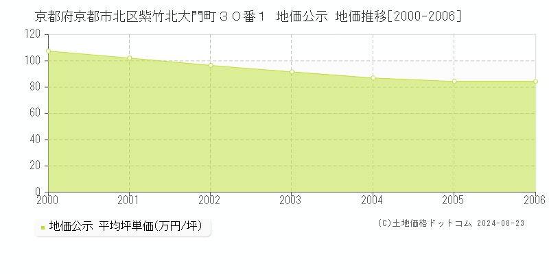 京都府京都市北区紫竹北大門町３０番１ 地価公示 地価推移[2000-2006]