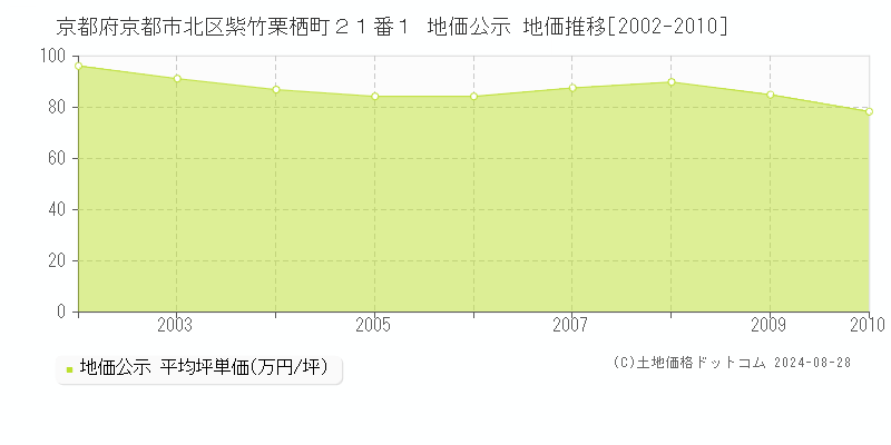 京都府京都市北区紫竹栗栖町２１番１ 公示地価 地価推移[2002-2010]