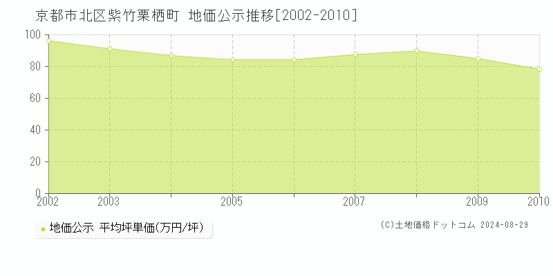 紫竹栗栖町(京都市北区)の公示地価推移グラフ(坪単価)[2002-2010年]