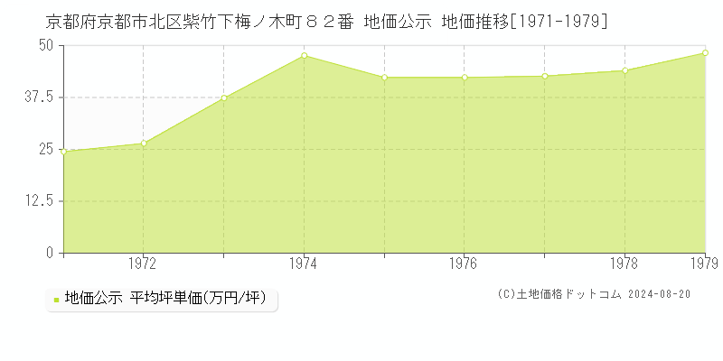 京都府京都市北区紫竹下梅ノ木町８２番 公示地価 地価推移[1971-1979]