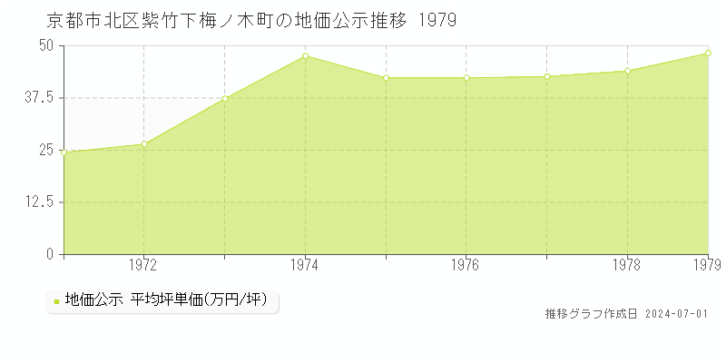 京都市北区紫竹下梅ノ木町の地価公示推移グラフ 