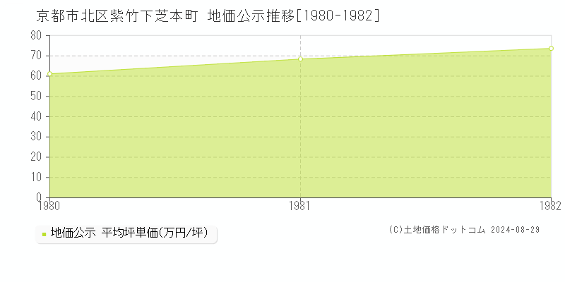 紫竹下芝本町(京都市北区)の地価公示推移グラフ(坪単価)[1980-1982年]