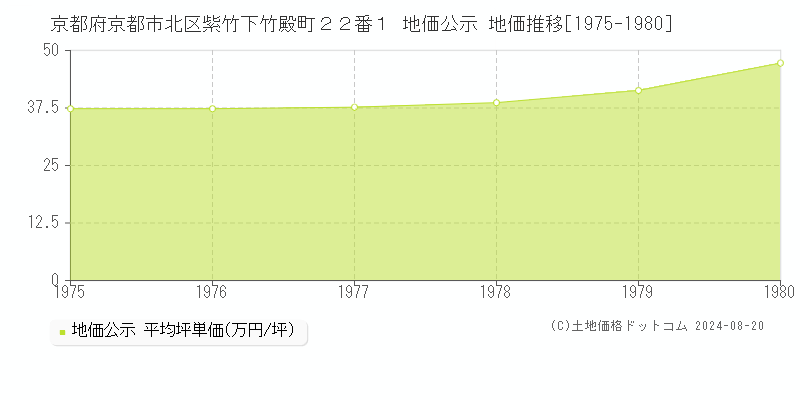 京都府京都市北区紫竹下竹殿町２２番１ 公示地価 地価推移[1975-1980]