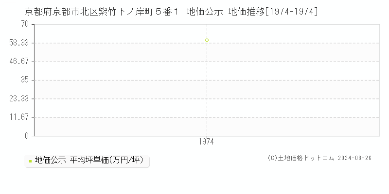 京都府京都市北区紫竹下ノ岸町５番１ 地価公示 地価推移[1974-1974]