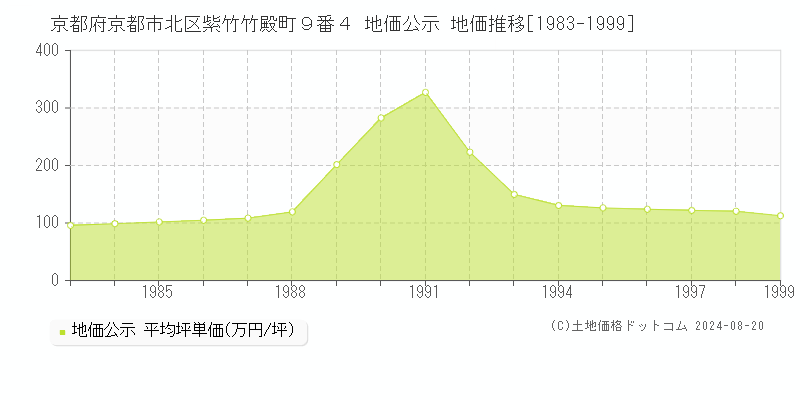 京都府京都市北区紫竹竹殿町９番４ 地価公示 地価推移[1983-1999]