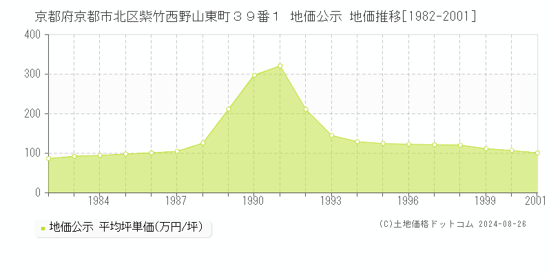 京都府京都市北区紫竹西野山東町３９番１ 地価公示 地価推移[1982-2001]