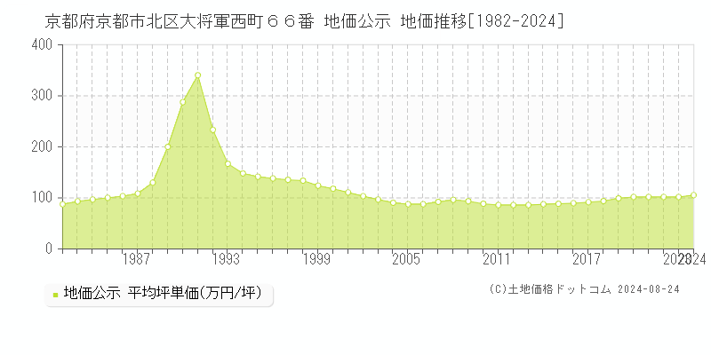 京都府京都市北区大将軍西町６６番 公示地価 地価推移[1982-2024]