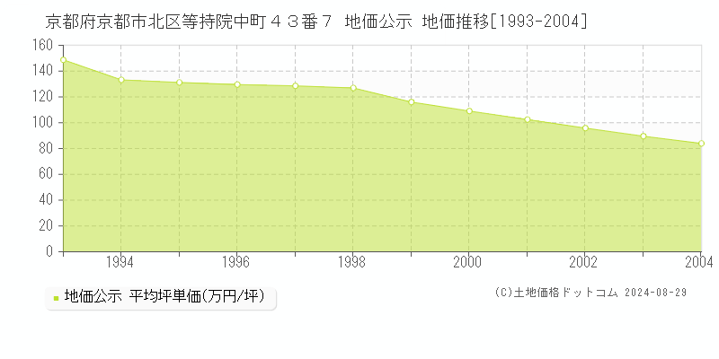 京都府京都市北区等持院中町４３番７ 地価公示 地価推移[1993-2004]