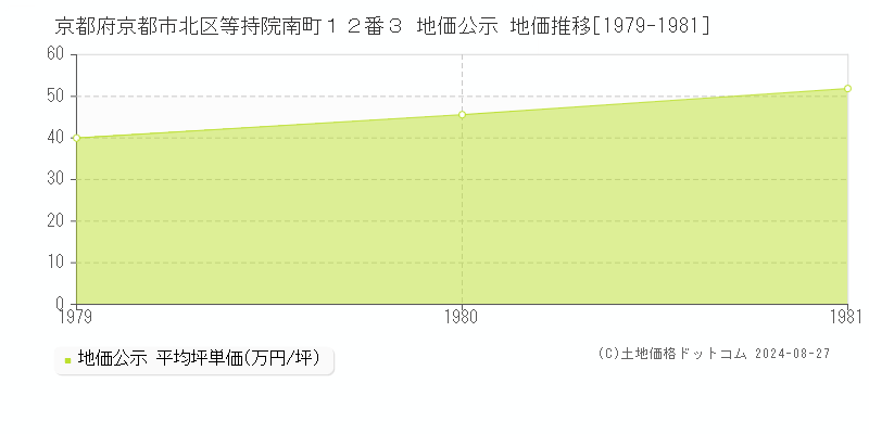 京都府京都市北区等持院南町１２番３ 地価公示 地価推移[1979-1981]