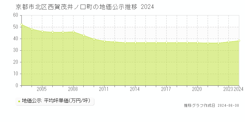 京都市北区西賀茂井ノ口町の地価公示推移グラフ 