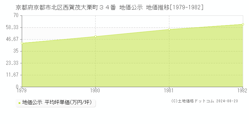 京都府京都市北区西賀茂大栗町３４番 公示地価 地価推移[1979-1982]