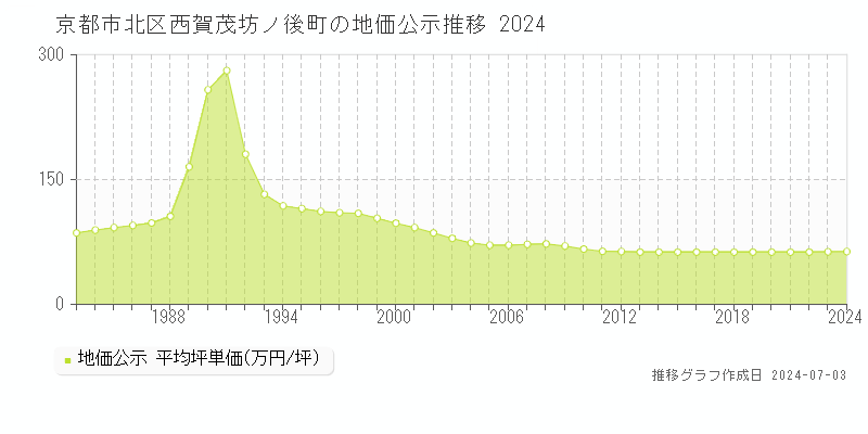 京都市北区西賀茂坊ノ後町の地価公示推移グラフ 