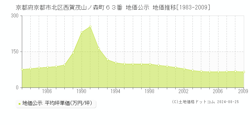 京都府京都市北区西賀茂山ノ森町６３番 地価公示 地価推移[1983-2009]