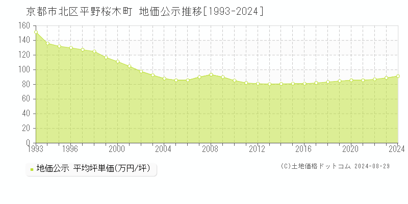 平野桜木町(京都市北区)の地価公示推移グラフ(坪単価)[1993-2024年]